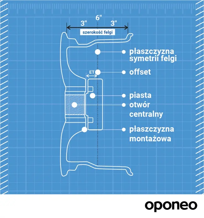 Przekrój felgi i pooznaczane elementy obręczy