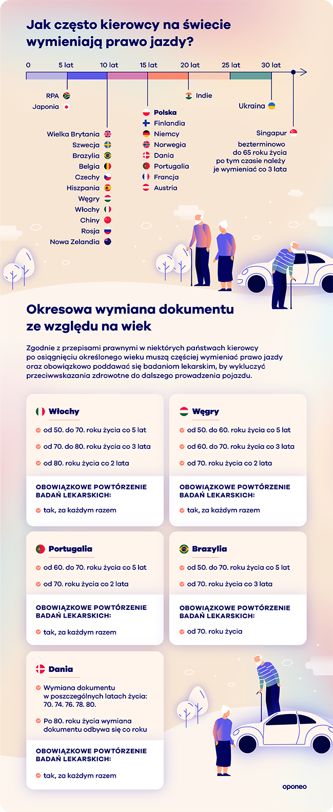 Wykaz częstotliwości wymiany prawa jazdy w poszczególnych krajach