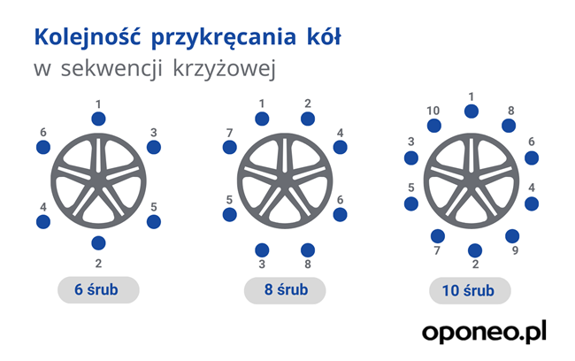 grafika przedstawiająca prawidłową kolejność przykręcania kół w sekwencji krzyżowej. Grafika przedstawia odpowiednio kolejność dla koła z sześcioma, ośmioma oraz dziesięcioma śrubami